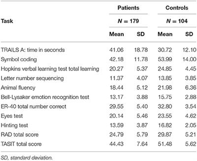 Social Cognition and Neurocognition in Schizophrenia and Healthy Controls: Intercorrelations of Performance and Effects of Manipulations Aimed at Increasing Task Difficulty